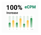 AdPumb improved the eCPM of Epic Cricket by 100%