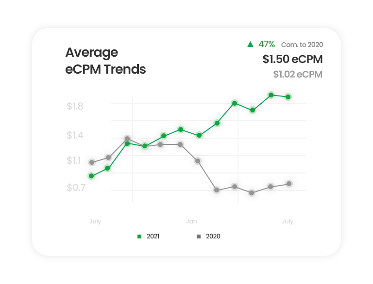 Ad revenue optimization solutions provided by AdPumb