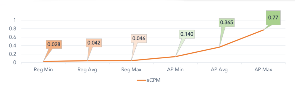 Ryn VPN's performance after AdPumb integration.