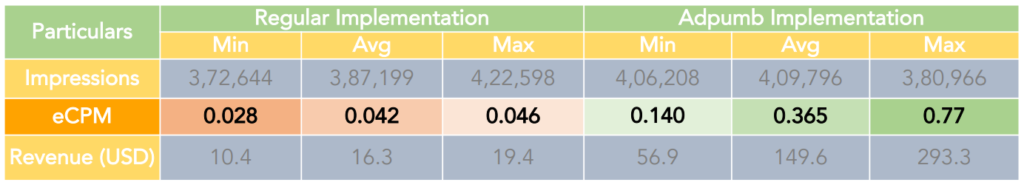 Ryn VPN's eCPM and revenue after AdPumb integration