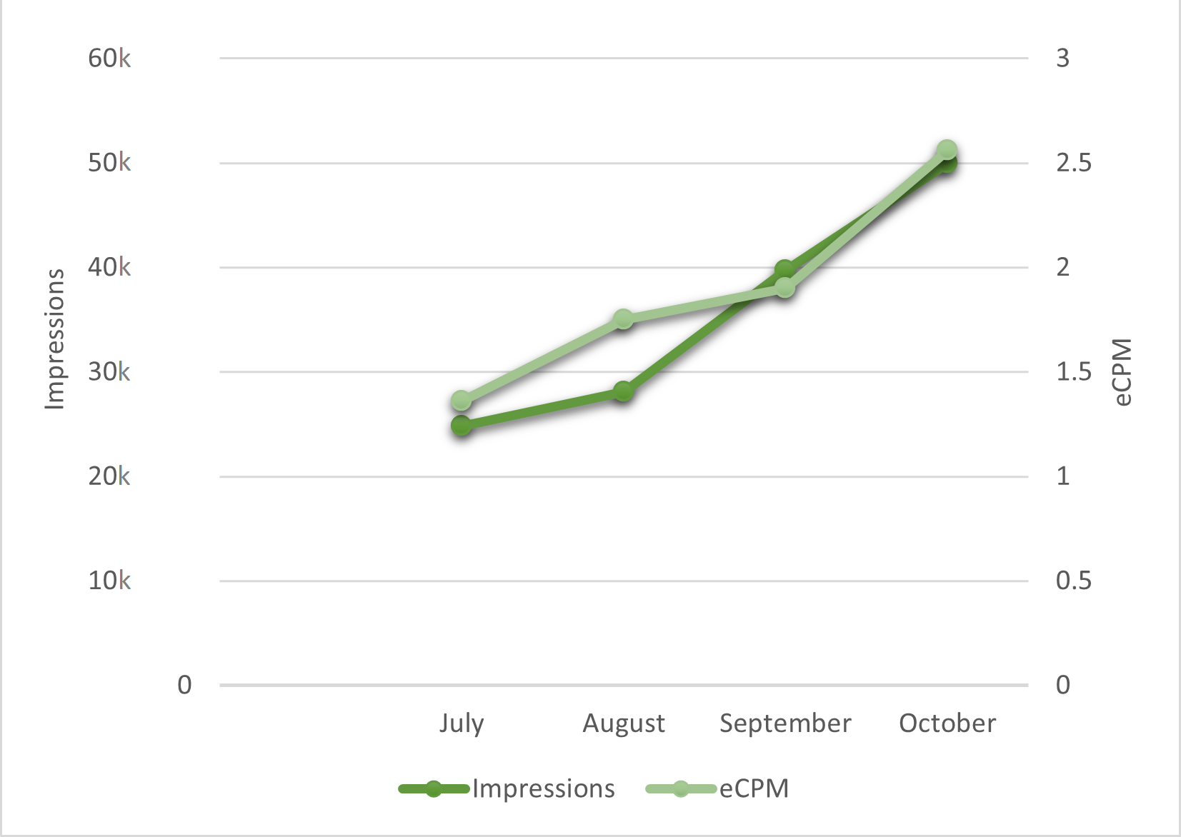 Ad revenue growth of SPL VPN after AdPumb integration