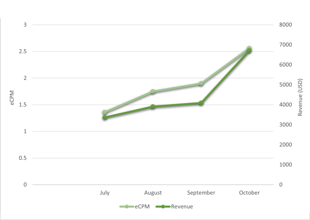 Ad revenue growth of SPL VPN after AdPumb integration