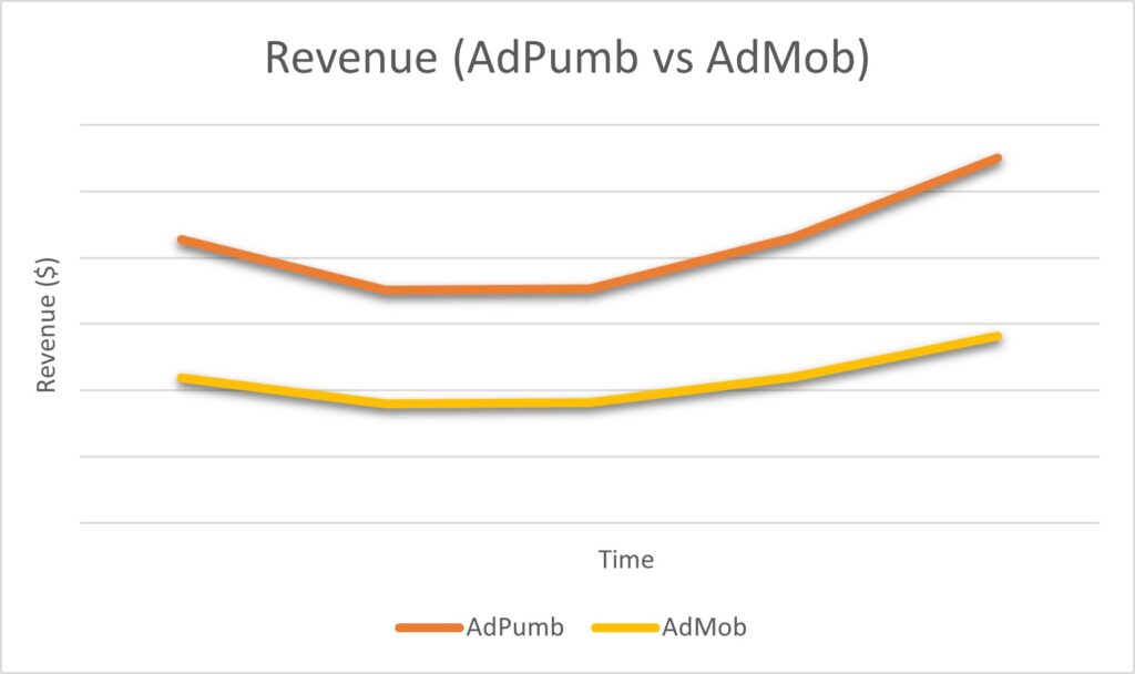 Ad revenue AdPumb Vs Admob