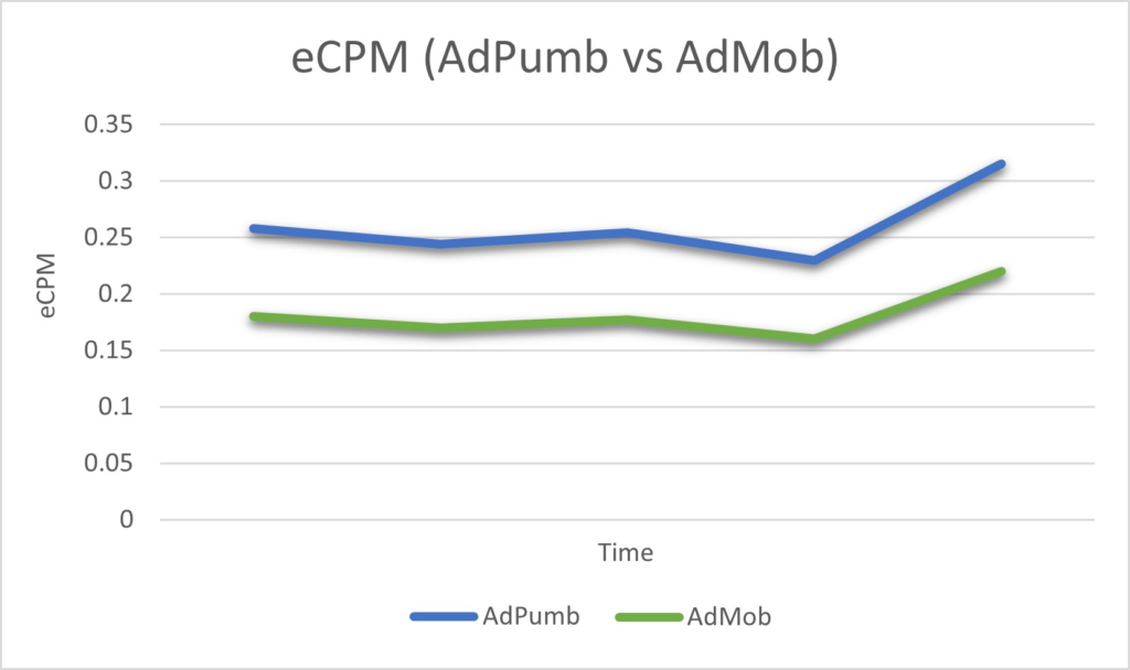 eCPM adpumb vs admob